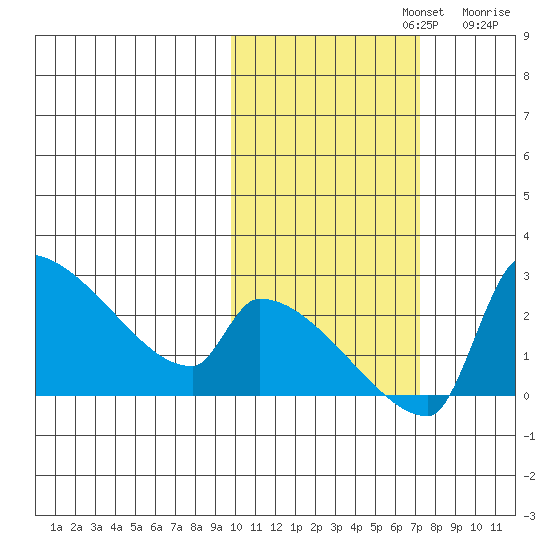 Bethel tide chart for Tuesday, October 22, 2024