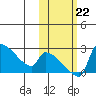 Bethel tide chart for Tuesday, October 22, 2024