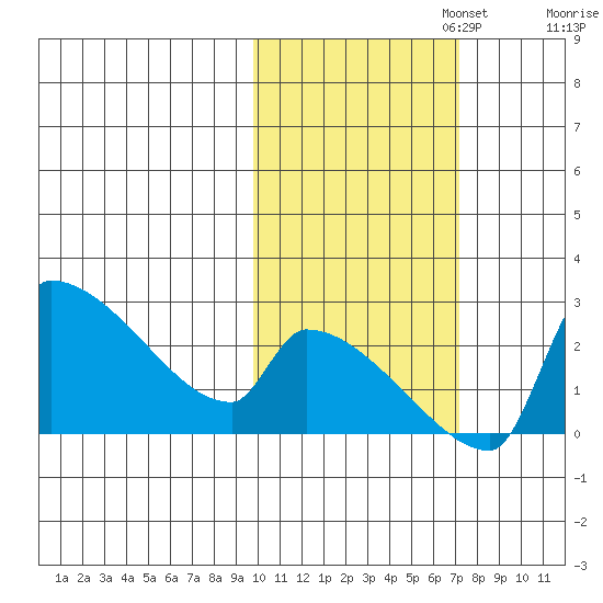 Bethel tide chart for Wednesday, October 23, 2024