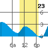 Bethel tide chart for Wednesday, October 23, 2024