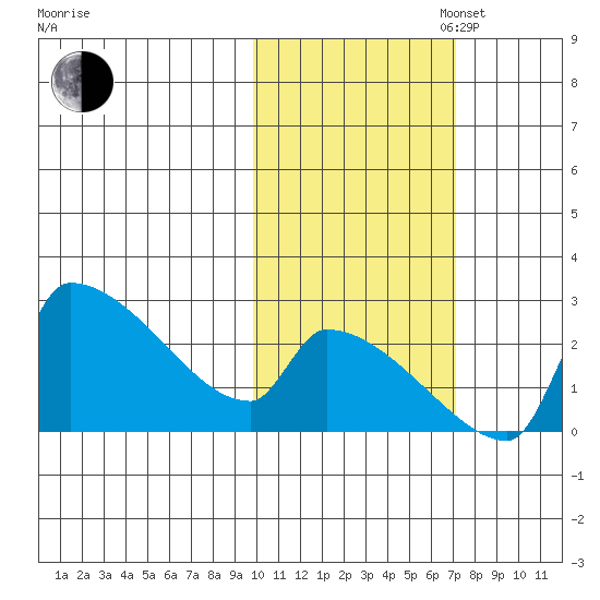 Bethel tide chart for Thursday, October 24, 2024