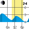 Bethel tide chart for Thursday, October 24, 2024