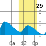 Bethel tide chart for Friday, October 25, 2024