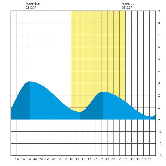Bethel tide chart for Saturday, October 26, 2024