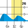Bethel tide chart for Saturday, October 26, 2024