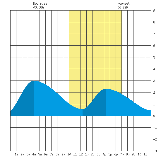 Bethel tide chart for Sunday, October 27, 2024