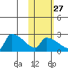 Bethel tide chart for Sunday, October 27, 2024
