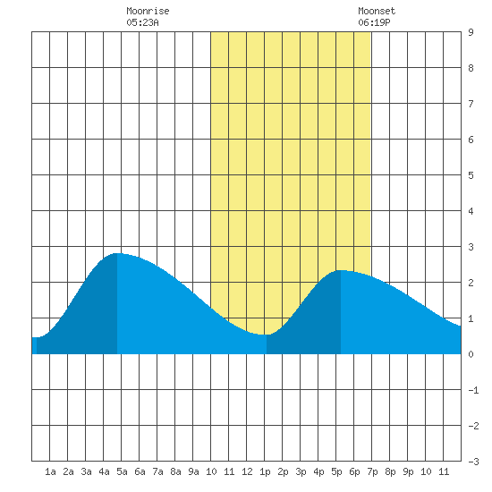 Bethel tide chart for Monday, October 28, 2024