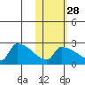 Bethel tide chart for Monday, October 28, 2024