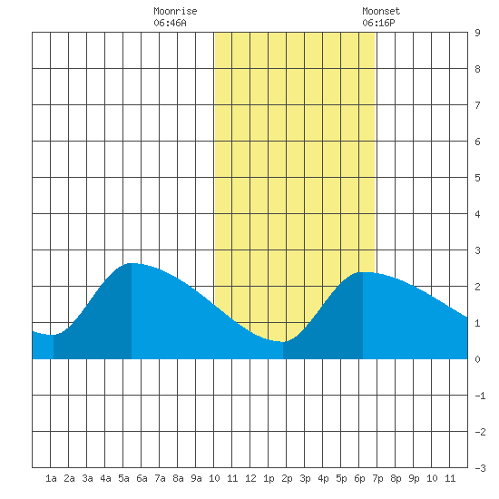 Bethel tide chart for Tuesday, October 29, 2024