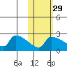 Bethel tide chart for Tuesday, October 29, 2024