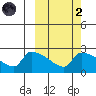 Bethel tide chart for Wednesday, October 2, 2024