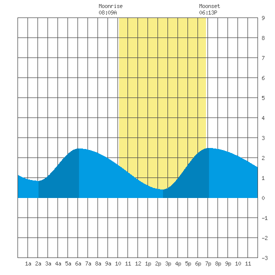 Bethel tide chart for Wednesday, October 30, 2024