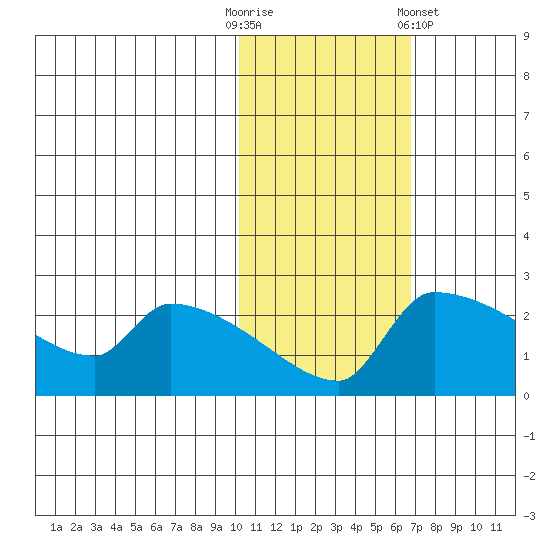 Bethel tide chart for Thursday, October 31, 2024