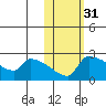 Bethel tide chart for Thursday, October 31, 2024