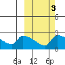 Bethel tide chart for Thursday, October 3, 2024