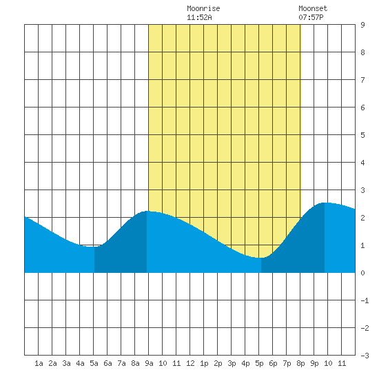 Bethel tide chart for Friday, October 4, 2024