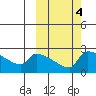 Bethel tide chart for Friday, October 4, 2024