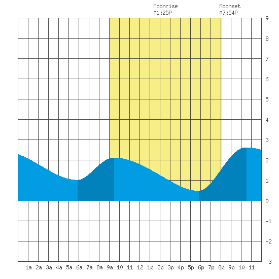 Bethel tide chart for Saturday, October 5, 2024