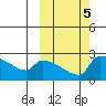 Bethel tide chart for Saturday, October 5, 2024