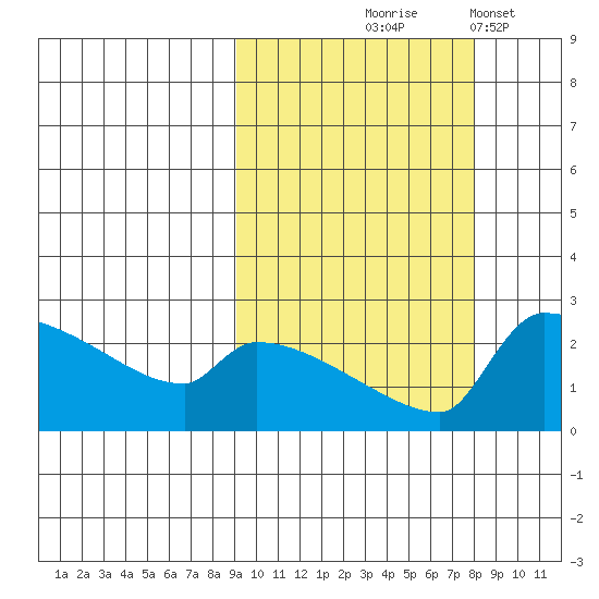 Bethel tide chart for Sunday, October 6, 2024