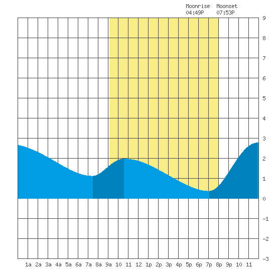 Bethel tide chart for Monday, October 7, 2024