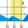Bethel tide chart for Monday, October 7, 2024