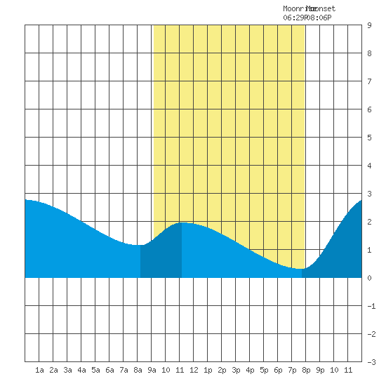Bethel tide chart for Tuesday, October 8, 2024