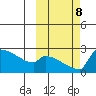 Bethel tide chart for Tuesday, October 8, 2024