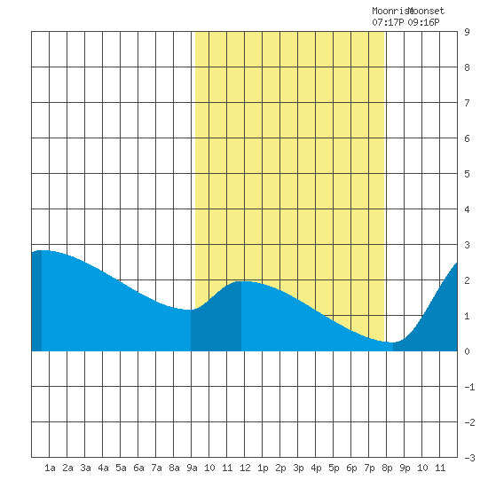 Bethel tide chart for Wednesday, October 9, 2024