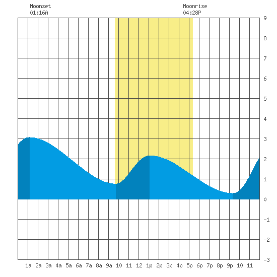 Bethel tide chart for Sunday, November 10, 2024