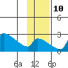 Bethel tide chart for Sunday, November 10, 2024
