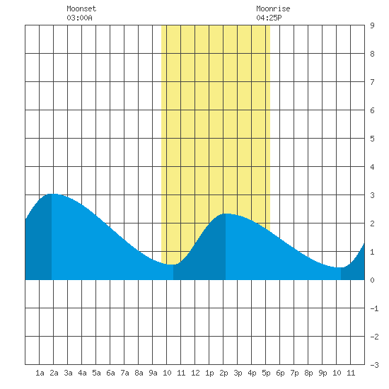 Bethel tide chart for Monday, November 11, 2024