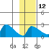 Bethel tide chart for Tuesday, November 12, 2024