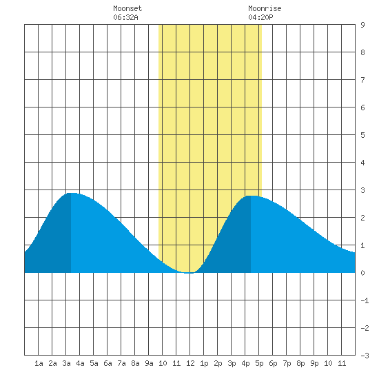 Bethel tide chart for Wednesday, November 13, 2024