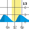 Bethel tide chart for Wednesday, November 13, 2024