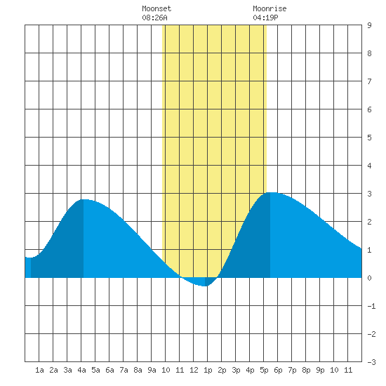 Bethel tide chart for Thursday, November 14, 2024
