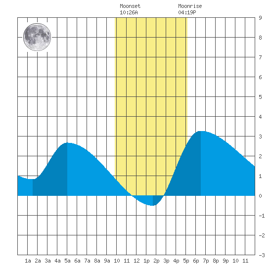 Bethel tide chart for Friday, November 15, 2024