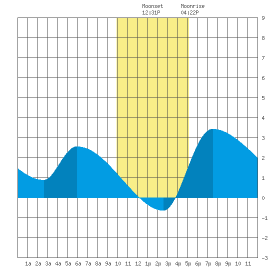 Bethel tide chart for Saturday, November 16, 2024