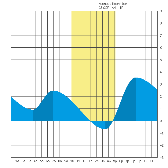 Bethel tide chart for Sunday, November 17, 2024