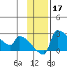 Bethel tide chart for Sunday, November 17, 2024