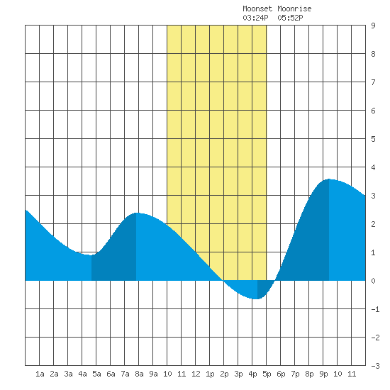 Bethel tide chart for Monday, November 18, 2024