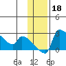 Bethel tide chart for Monday, November 18, 2024