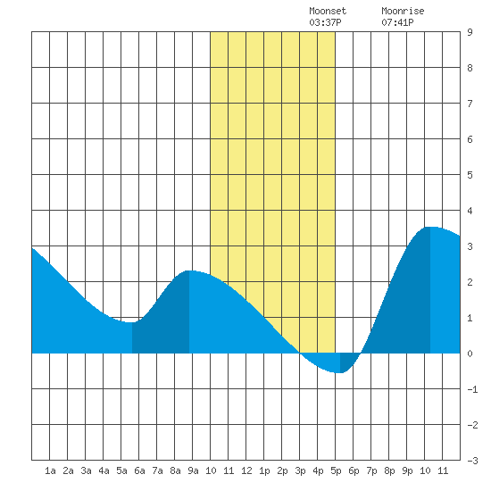 Bethel tide chart for Tuesday, November 19, 2024