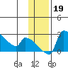 Bethel tide chart for Tuesday, November 19, 2024