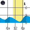 Bethel tide chart for Friday, November 1, 2024