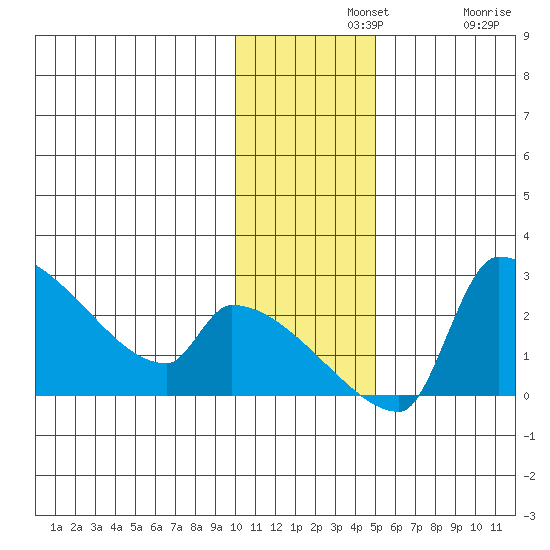 Bethel tide chart for Wednesday, November 20, 2024
