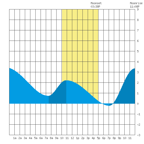 Bethel tide chart for Thursday, November 21, 2024