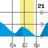 Bethel tide chart for Thursday, November 21, 2024