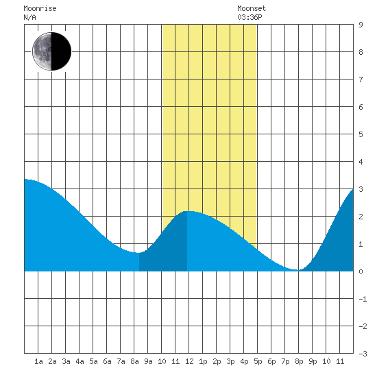 Bethel tide chart for Friday, November 22, 2024
